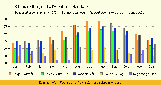 Klima Ghajn Tuffieha (Malta)