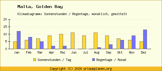 Klimadaten Golden Bay Klimadiagramm: Regentage, Sonnenstunden