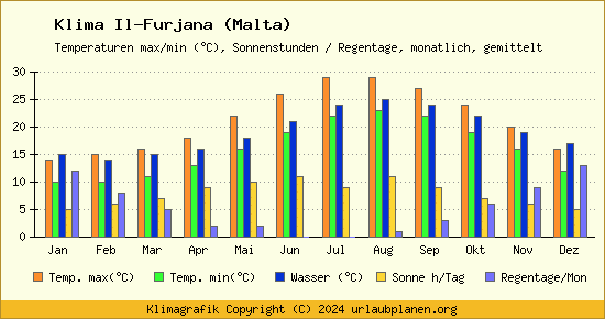 Klima Il Furjana (Malta)