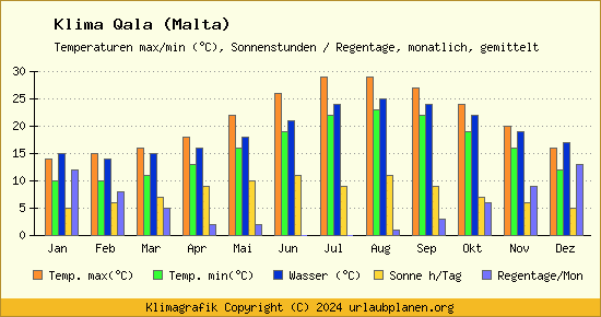 Klima Qala (Malta)