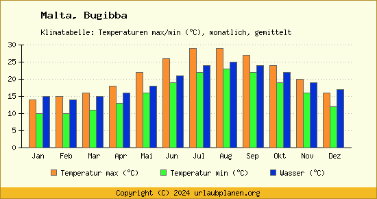 Klimadiagramm Bugibba (Wassertemperatur, Temperatur)
