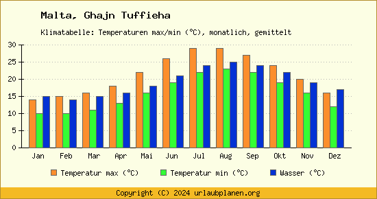 Klimadiagramm Ghajn Tuffieha (Wassertemperatur, Temperatur)