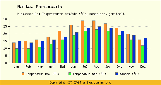 Klimadiagramm Marsascala (Wassertemperatur, Temperatur)