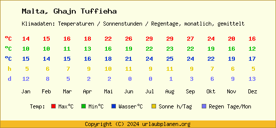 Klimatabelle Ghajn Tuffieha (Malta)