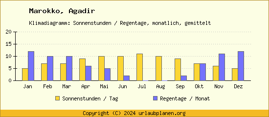 Klimadaten Agadir Klimadiagramm: Regentage, Sonnenstunden