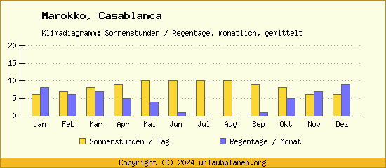 Klimadaten Casablanca Klimadiagramm: Regentage, Sonnenstunden