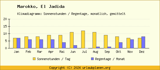 Klimadaten El Jadida Klimadiagramm: Regentage, Sonnenstunden