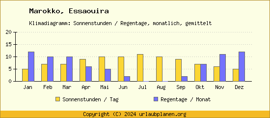 Klimadaten Essaouira Klimadiagramm: Regentage, Sonnenstunden