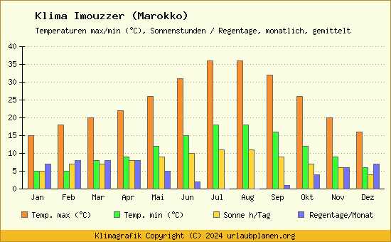 Klima Imouzzer (Marokko)