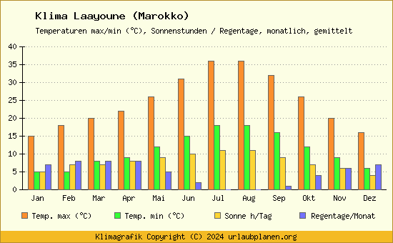 Klima Laayoune (Marokko)