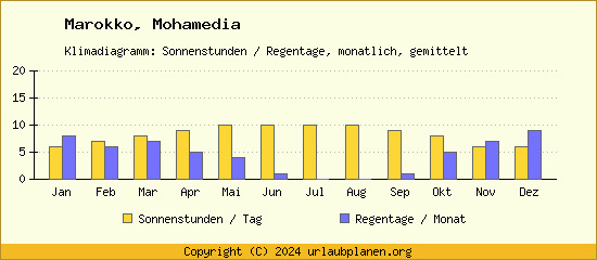 Klimadaten Mohamedia Klimadiagramm: Regentage, Sonnenstunden