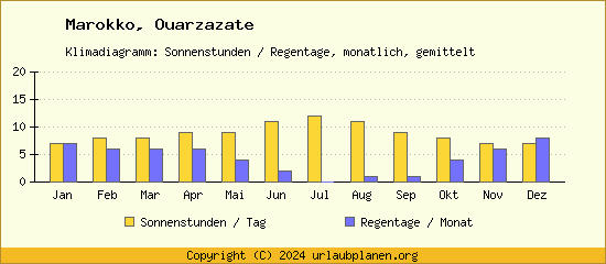 Klimadaten Ouarzazate Klimadiagramm: Regentage, Sonnenstunden