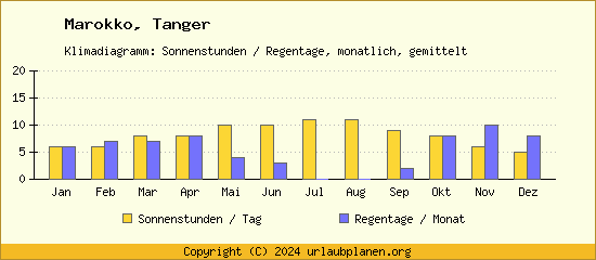 Klimadaten Tanger Klimadiagramm: Regentage, Sonnenstunden