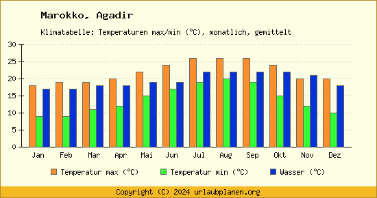 Klimadiagramm Agadir (Wassertemperatur, Temperatur)