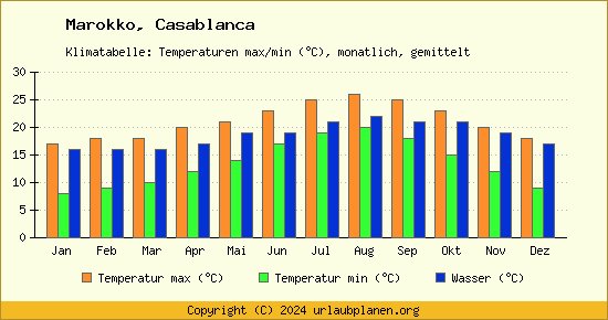 Klimadiagramm Casablanca (Wassertemperatur, Temperatur)