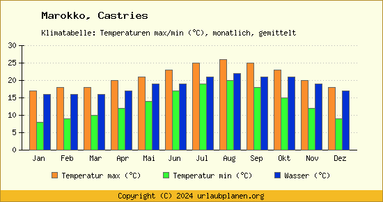 Klimadiagramm Castries (Wassertemperatur, Temperatur)