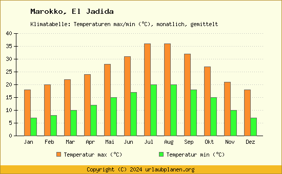 Klimadiagramm El Jadida (Wassertemperatur, Temperatur)