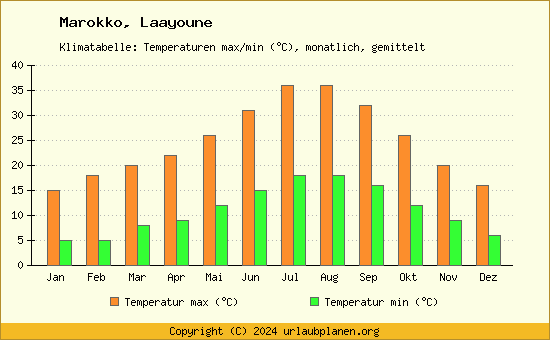 Klimadiagramm Laayoune (Wassertemperatur, Temperatur)