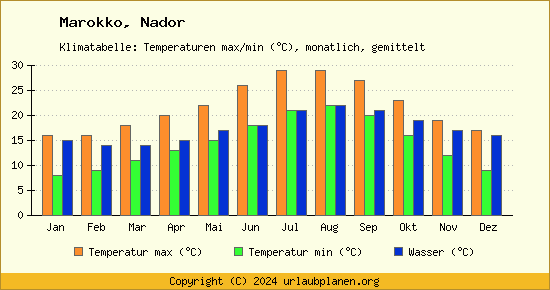 Klimadiagramm Nador (Wassertemperatur, Temperatur)