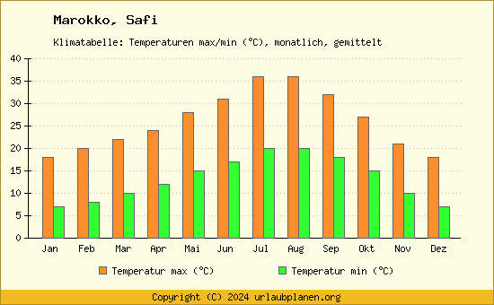 Klimadiagramm Safi (Wassertemperatur, Temperatur)