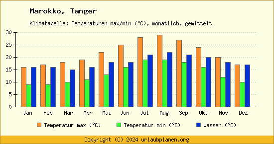 Klimadiagramm Tanger (Wassertemperatur, Temperatur)