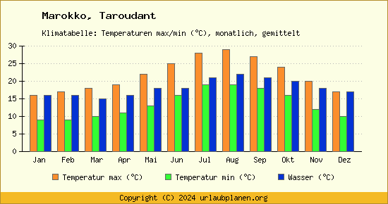 Klimadiagramm Taroudant (Wassertemperatur, Temperatur)