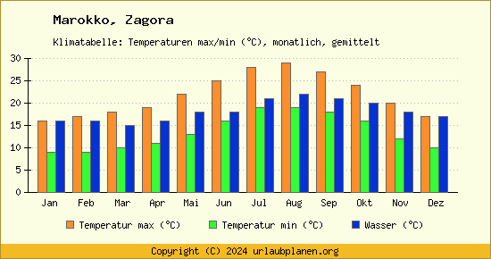 Klimadiagramm Zagora (Wassertemperatur, Temperatur)