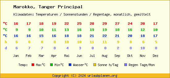 Klimatabelle Tanger Principal (Marokko)