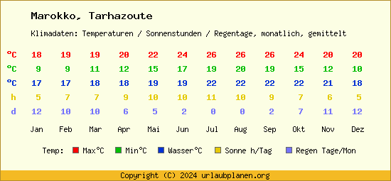 Klimatabelle Tarhazoute (Marokko)