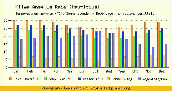 Klima Anse La Raie (Mauritius)