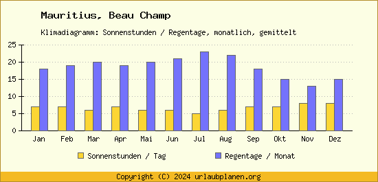 Klimadaten Beau Champ Klimadiagramm: Regentage, Sonnenstunden