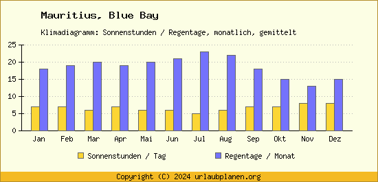 Klimadaten Blue Bay Klimadiagramm: Regentage, Sonnenstunden