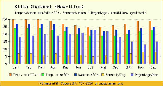 Klima Chamarel (Mauritius)