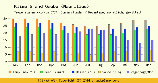 Klima Grand Gaube (Mauritius)