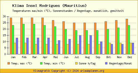 Klima Insel Rodrigues (Mauritius)