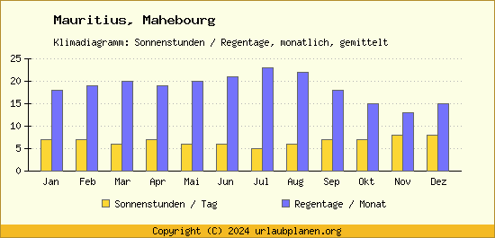 Klimadaten Mahebourg Klimadiagramm: Regentage, Sonnenstunden