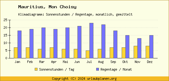 Klimadaten Mon Choisy Klimadiagramm: Regentage, Sonnenstunden