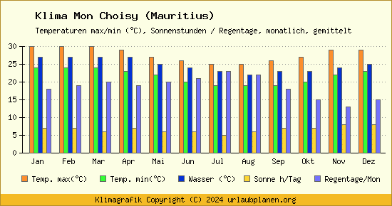 Klima Mon Choisy (Mauritius)