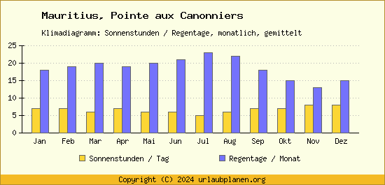Klimadaten Pointe aux Canonniers Klimadiagramm: Regentage, Sonnenstunden