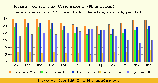 Klima Pointe aux Canonniers (Mauritius)