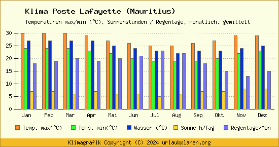 Klima Poste Lafayette (Mauritius)
