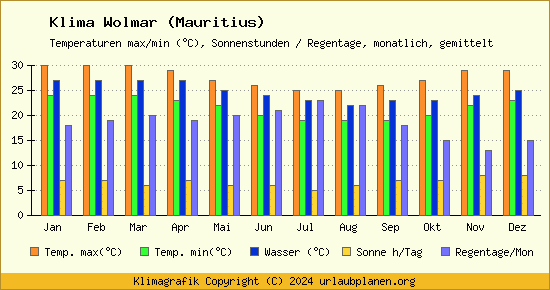 Klima Wolmar (Mauritius)