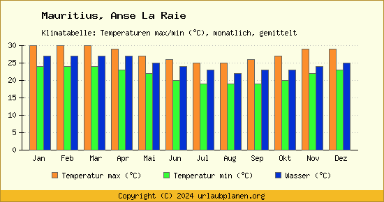 Klimadiagramm Anse La Raie (Wassertemperatur, Temperatur)