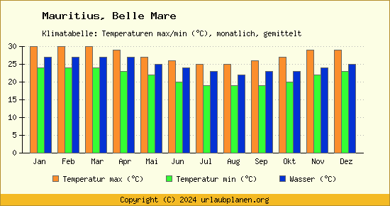 Klimadiagramm Belle Mare (Wassertemperatur, Temperatur)