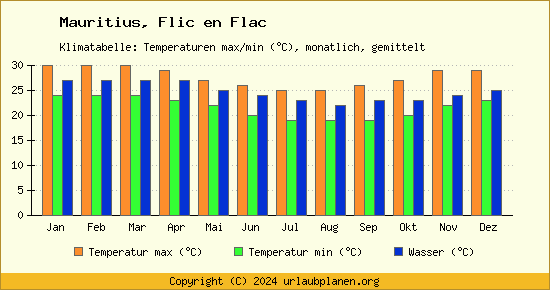 Klimadiagramm Flic en Flac (Wassertemperatur, Temperatur)