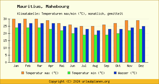 Klimadiagramm Mahebourg (Wassertemperatur, Temperatur)