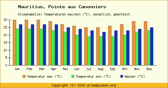 Klimadiagramm Pointe aux Canonniers (Wassertemperatur, Temperatur)