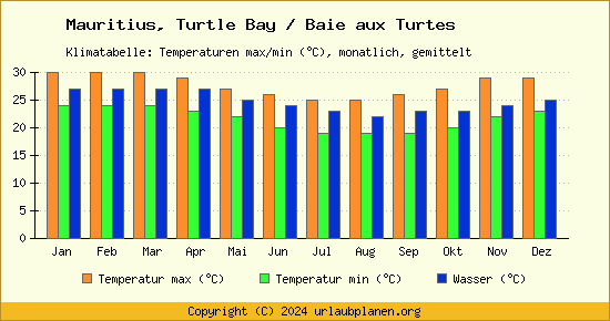 Klimadiagramm Turtle Bay / Baie aux Turtes (Wassertemperatur, Temperatur)
