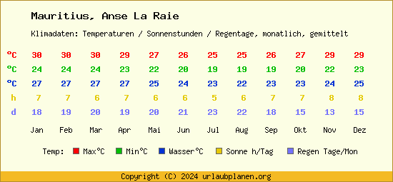 Klimatabelle Anse La Raie (Mauritius)