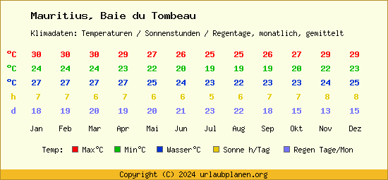 Klimatabelle Baie du Tombeau (Mauritius)